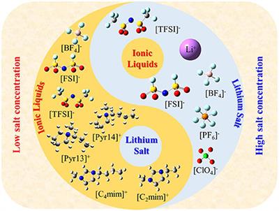 The Effect of Concentration of Lithium Salt on the Structural and Transport Properties of Ionic Liquid-Based Electrolytes